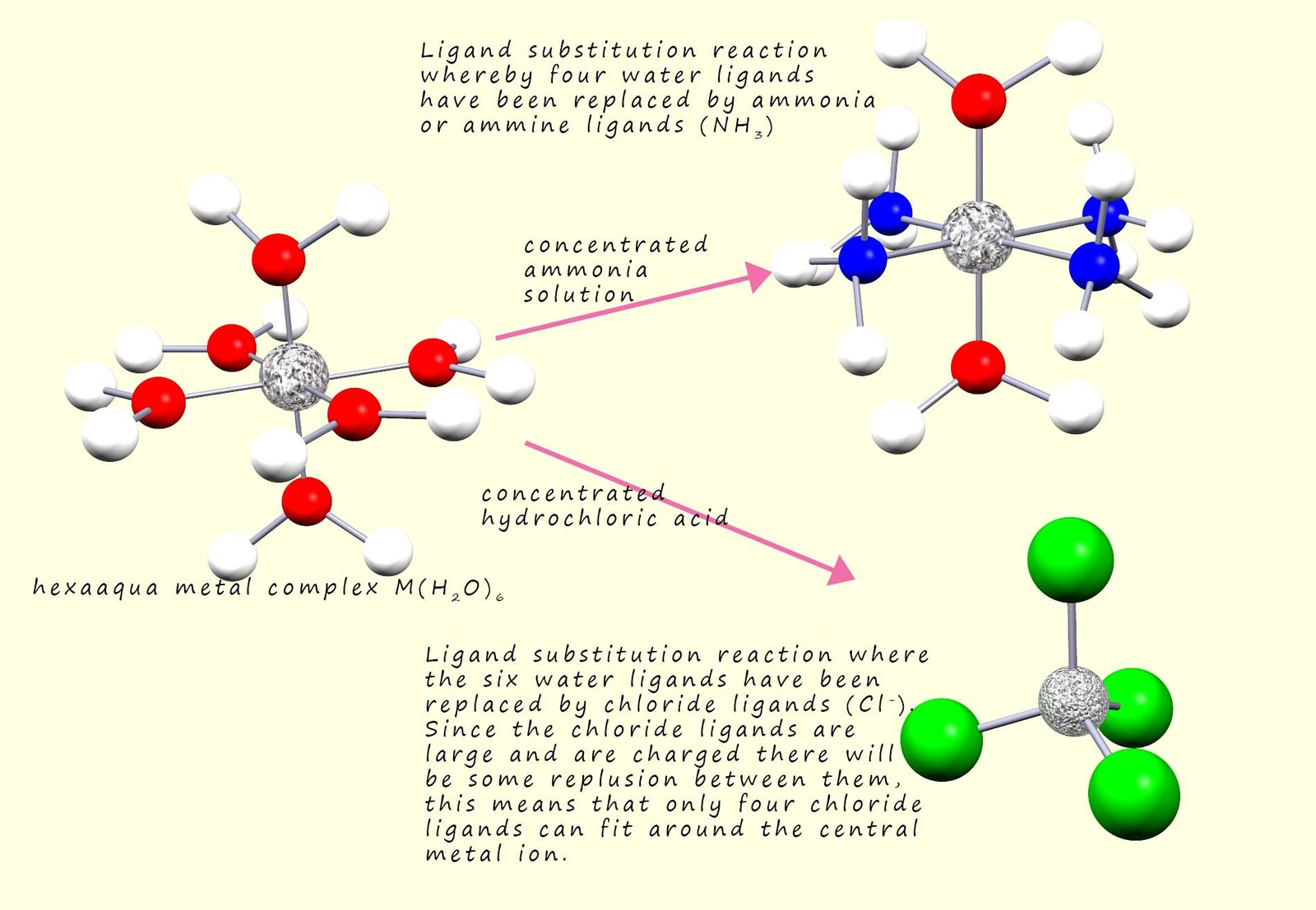 3d model showing ligand substitution reactions taking place in a hexaaqua complex, here thw water ligands are replaced by ammonia and chlride ligands